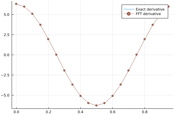 FFT-derivative