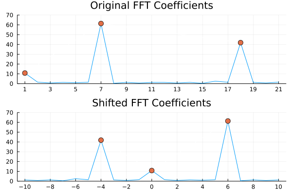 Shifted FFT