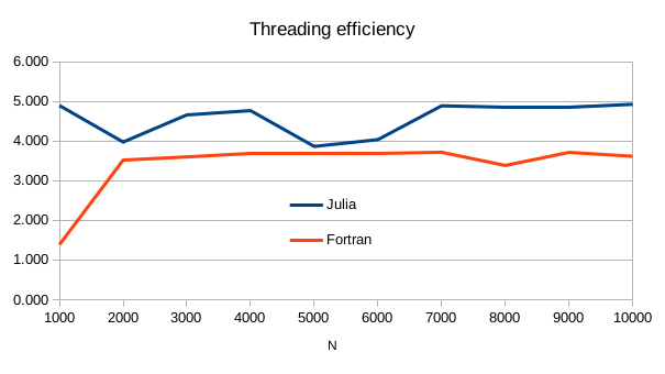 Threading efficiency