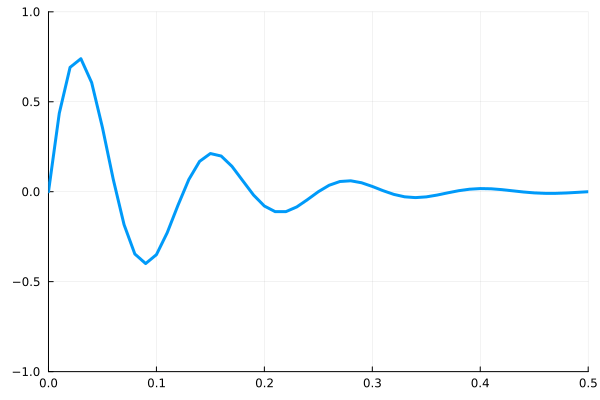 Julia Plot Axis Limit