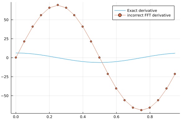 Wrong FFT-derivative