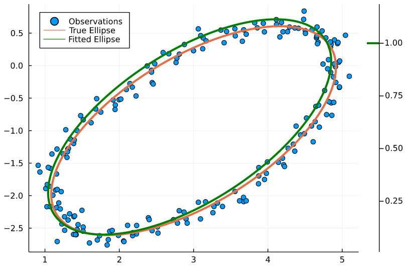 Least squares fit of a 2D ellipse from a given set of points