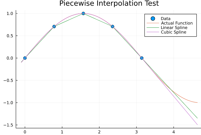 Piecewise Interpolation