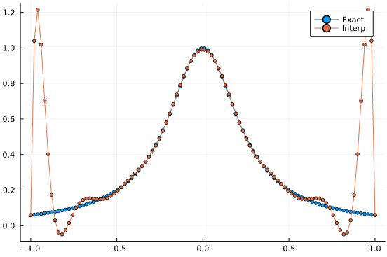 RungePhenomena